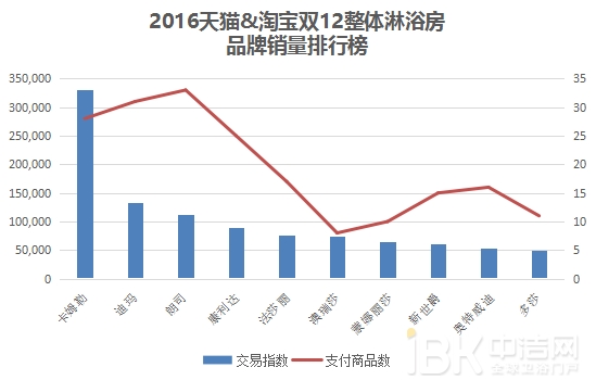 2016双12卫浴电商这么玩奉上天猫京东大数据