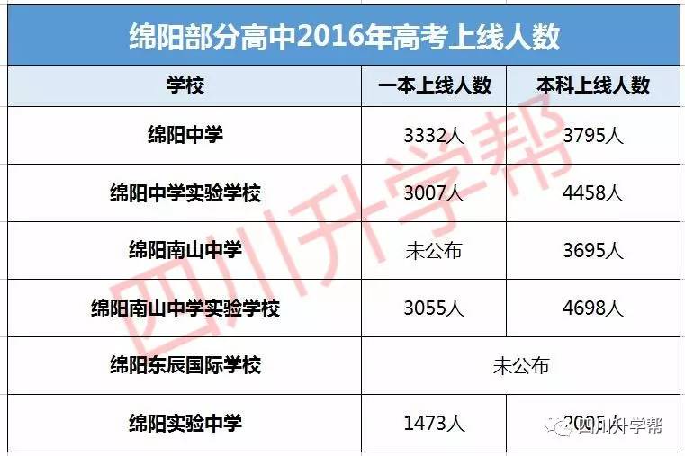 用数据告诉你：绵阳教育到底有多强！看完你惊呆了吗？