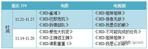 「IPTV数据」影视游戏周榜单数据对比（11.21-11.27）