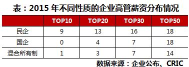 房企激励调查:谁家薪资最高?