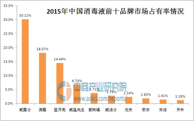 消毒液品牌上榜第一名,中国消毒液十大品牌排行榜