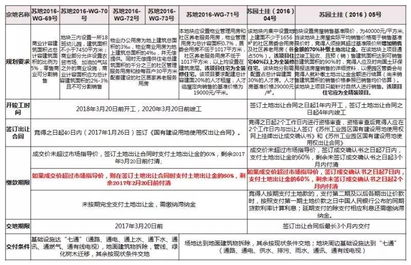 全国40家房企抢地过百亿,开发商争抢苏州热门地块