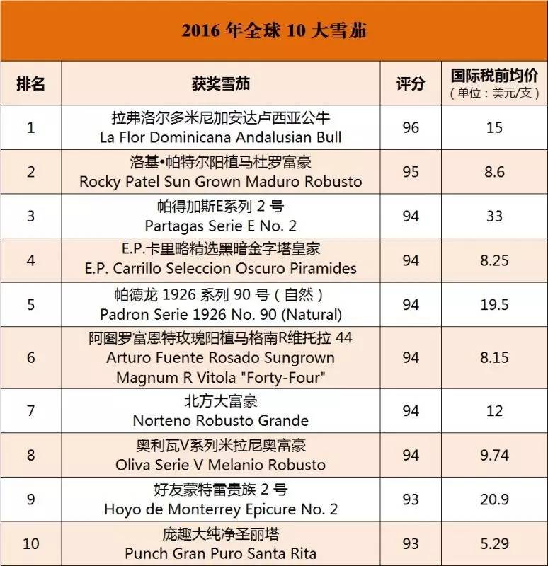 全球十大雪茄排名,世界排名前十的雪茄