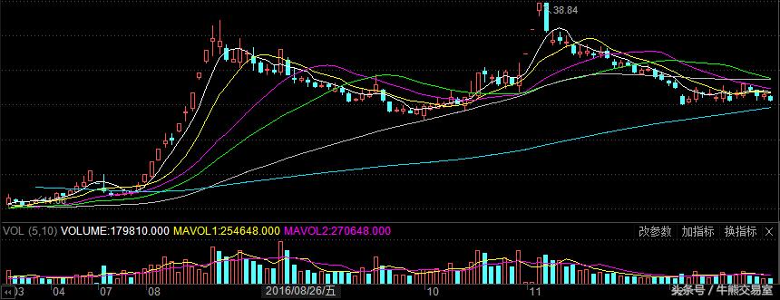 2016年妖股四川双马,2016-2019妖股一览表