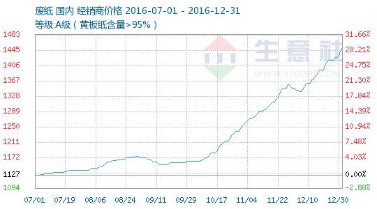 2021年废纸行情走势,2020年下半年废纸行情