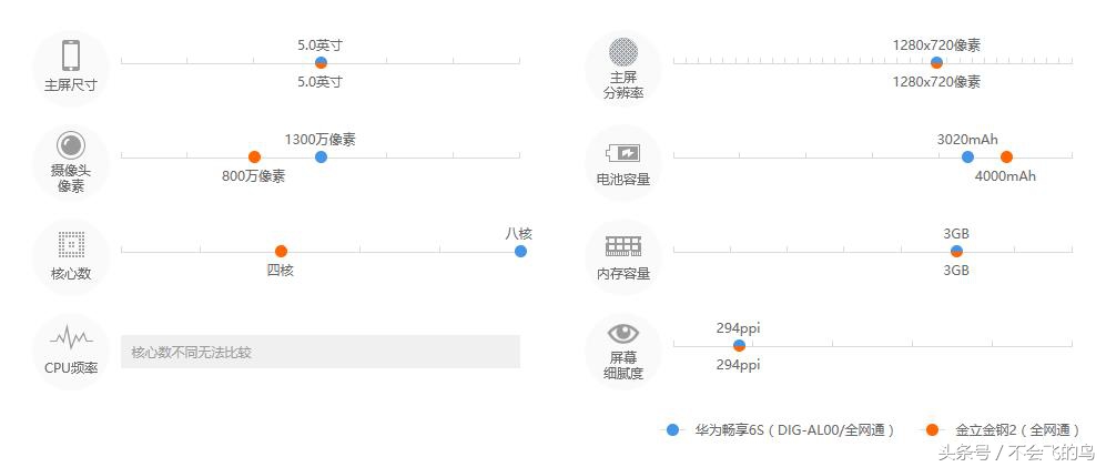 金立大金钢2对比华为7x,金立金钢2评测视频