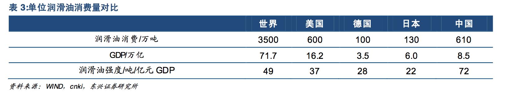 润滑油行业与经济周期的关系,润滑油行业现状分析