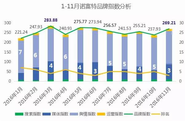 11月全服务中档酒店品牌发展报告：假日第一，诺富特媒体指数再提升