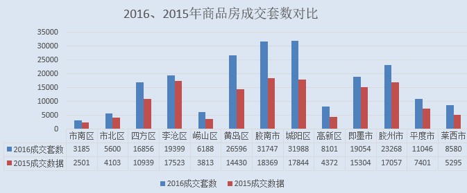 城阳万科哪个楼盘好,筑家地产成交喜报