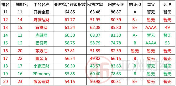 亚财网贷评级：银客理财跻身前20信和大金融进入30强
