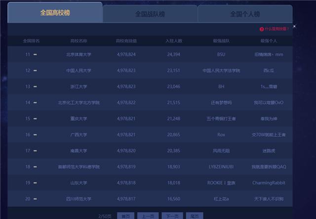 英雄联盟腾讯官方高校排行榜，没想到清华北大竟然摘得榜首