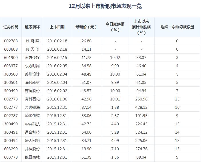 猴年新股送红包,打到下周三只新股就是赚到!