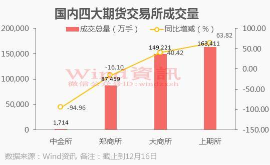 2016上证指数行情,2016年期货市场