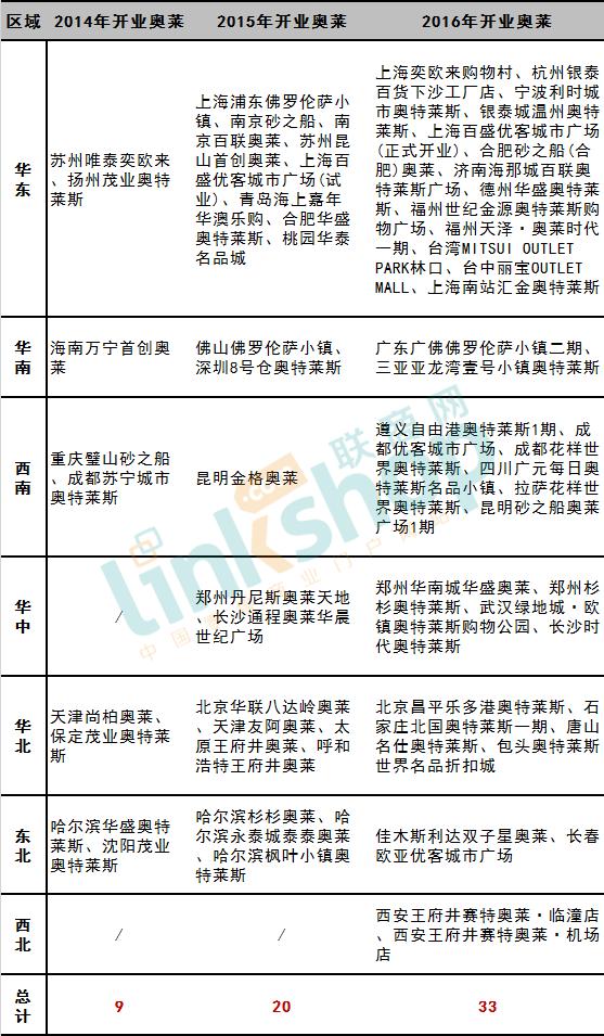 三年开业近100家，奥莱终于要在中国爆发了！