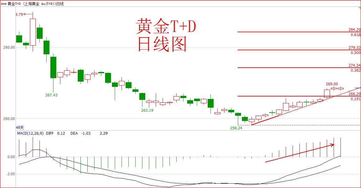 利好能否拉开反弹序幕,利好推动黄金创新高