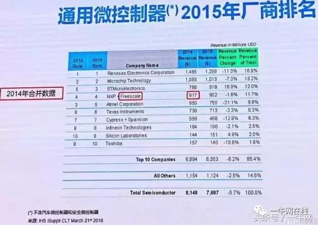 不只是富士康！iPhone另一代工厂和硕科技营收跌得更惨！