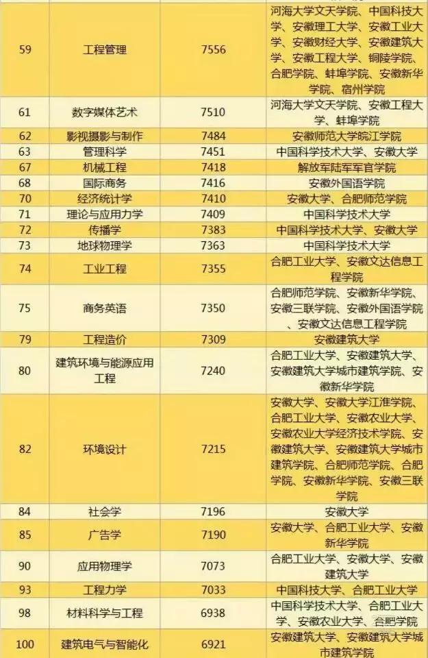 安徽大学生工资排行榜,安徽大学毕业薪酬排行