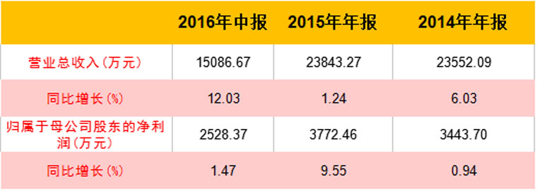 新三板转主板案例,新三板转板成功公司