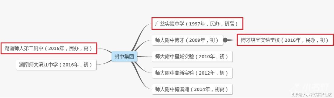 长沙四大名校集团扩张之路最新势力图