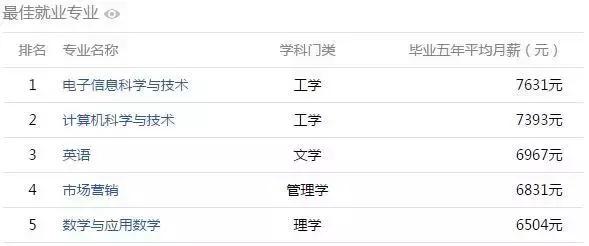 安徽大学生工资排行榜,安徽大学毕业薪酬排行