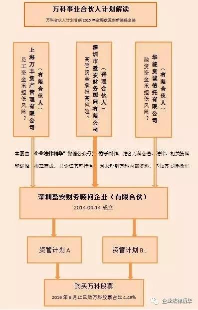 万科的项目跟投制度、产业链合伙人制度揭秘