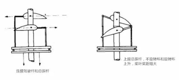 支奴干直升机飞行操纵原理,沙丘直升机的飞行原理