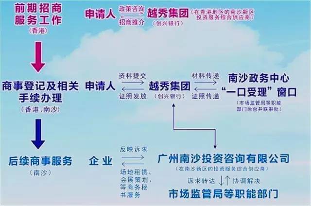 在广州南沙注册公司流程,南沙注册公司办理流程及步骤