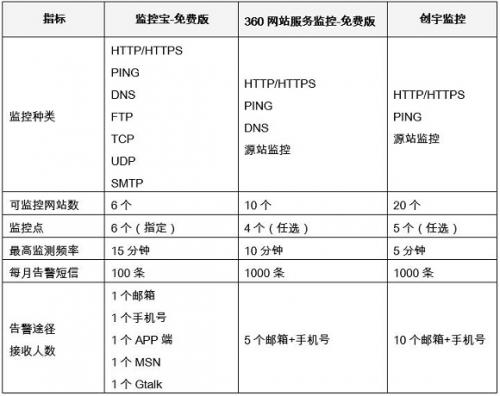 解放运维—监控宝/创宇监控/360网站监控评测