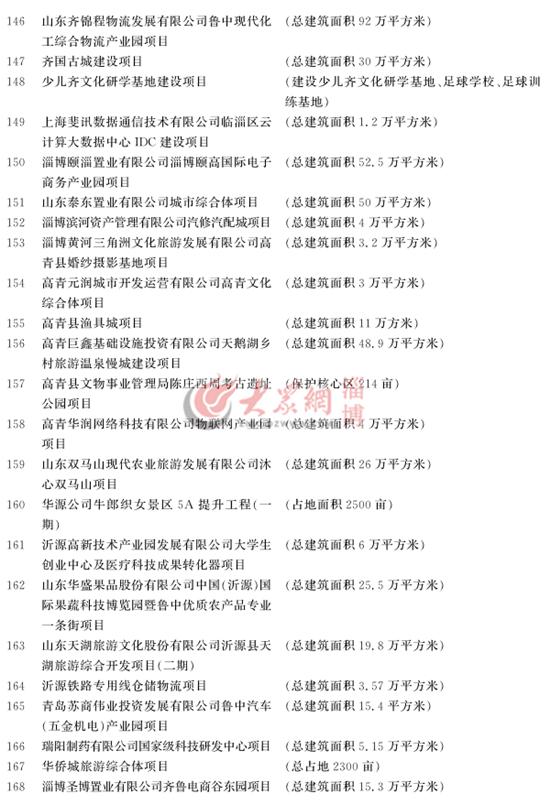 淄博市重大项目计划名单汇总表,淄博市198个重大项目集中开工清单