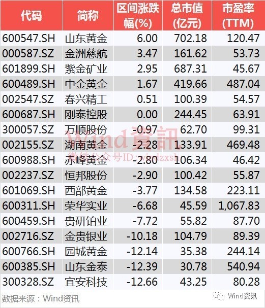 金价继续暴涨黄金股现涨停潮,金价暴涨到500一克黄金股涨了吗
