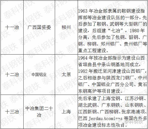 十九冶和二十冶,中国一冶与二十二冶