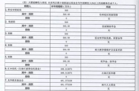 *京大南**学教发基金会间接投资“烤鸭店”，一年炒股赚1亿