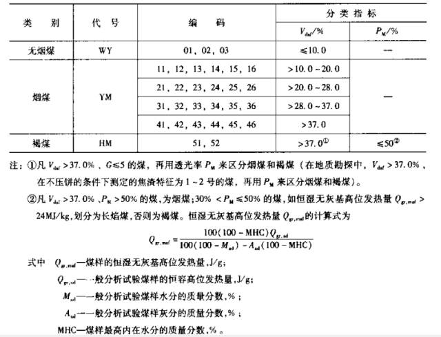 中国煤炭分类中使用的主要参数,中国煤炭品质的分类