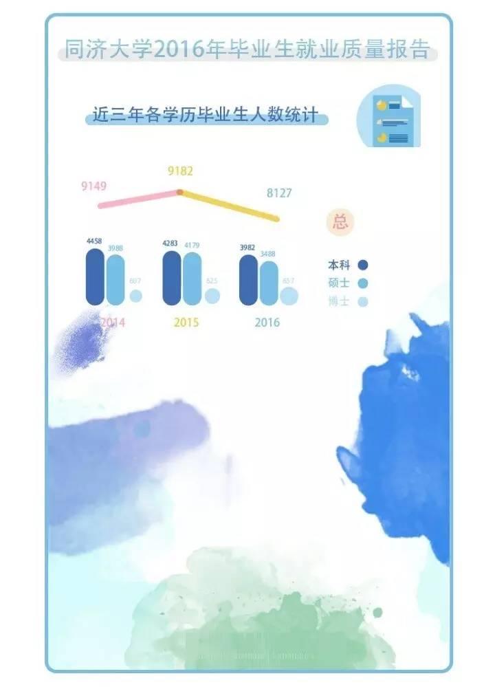 同济大学研究生毕业起薪7480