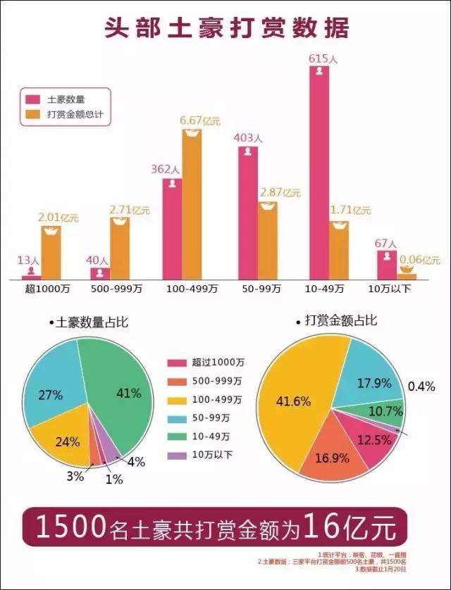 移动直播土豪数据报告：1年打赏16亿，刷榜套路深