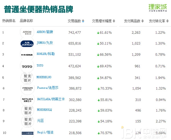 春节月卖火了浴室镜？2017年1月天猫淘宝卫浴数据分析