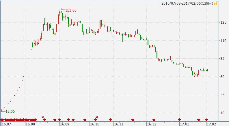次新股操作的七大要点,次新股走势技巧