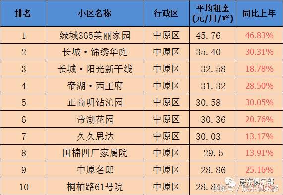 最近郑州租房免一月房租,郑州租房价格下降2018