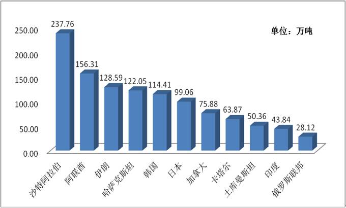 国际硫磺行情,2022年5月硫磺行情