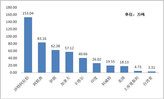 国际硫磺行情,2022年5月硫磺行情