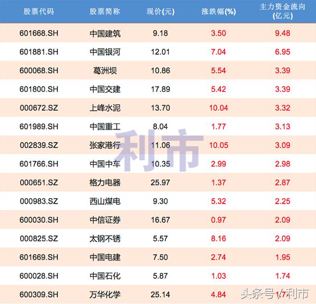 资金流向，主力资金净流入前30名一览