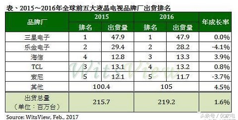 全球液晶电视品牌排行榜前十名,目前最牛逼的液晶电视