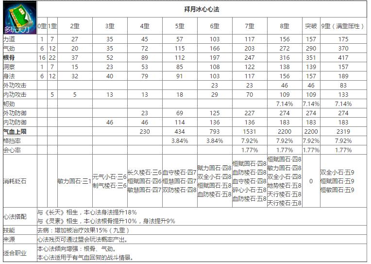 天涯明月刀紫色九重心法修为消耗,天涯明月刀心法大全
