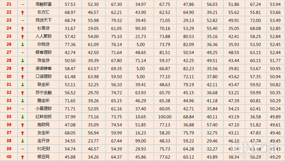 网贷平台前100名榜单有哪些,网贷十强