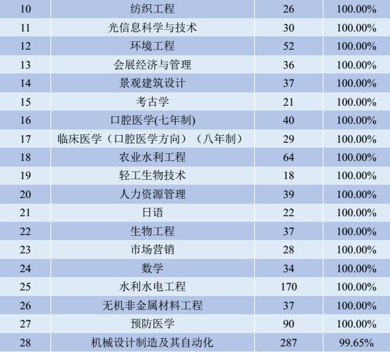 百年名校四川大学，就业率杠杠的专业究竟有多少？