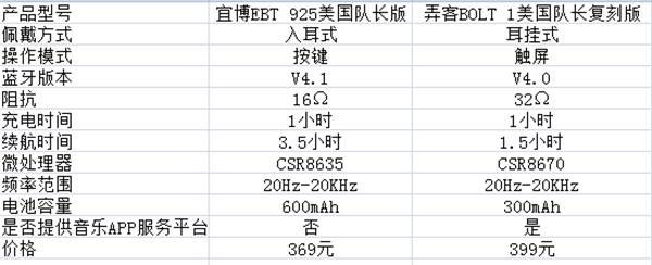 《美队》定制PK榜：宜博VS弄客，蓝牙运动耳机的龙虎之争