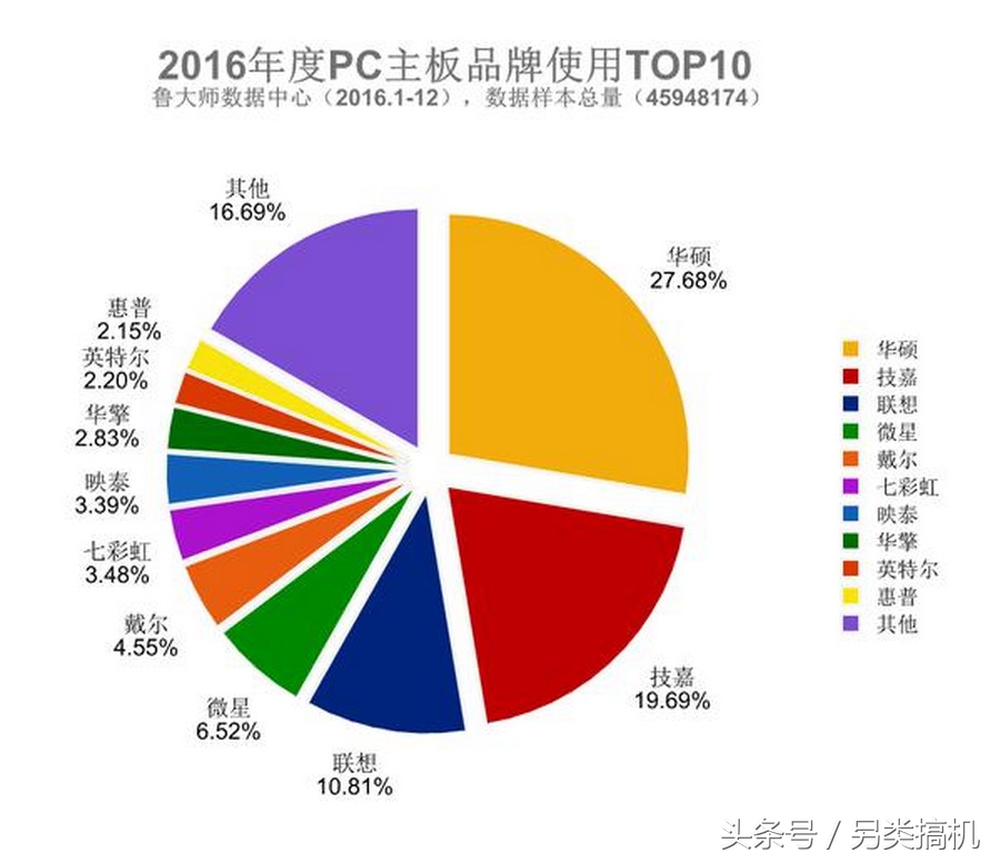 2016品牌电脑排名,2016年最新电脑配置清单