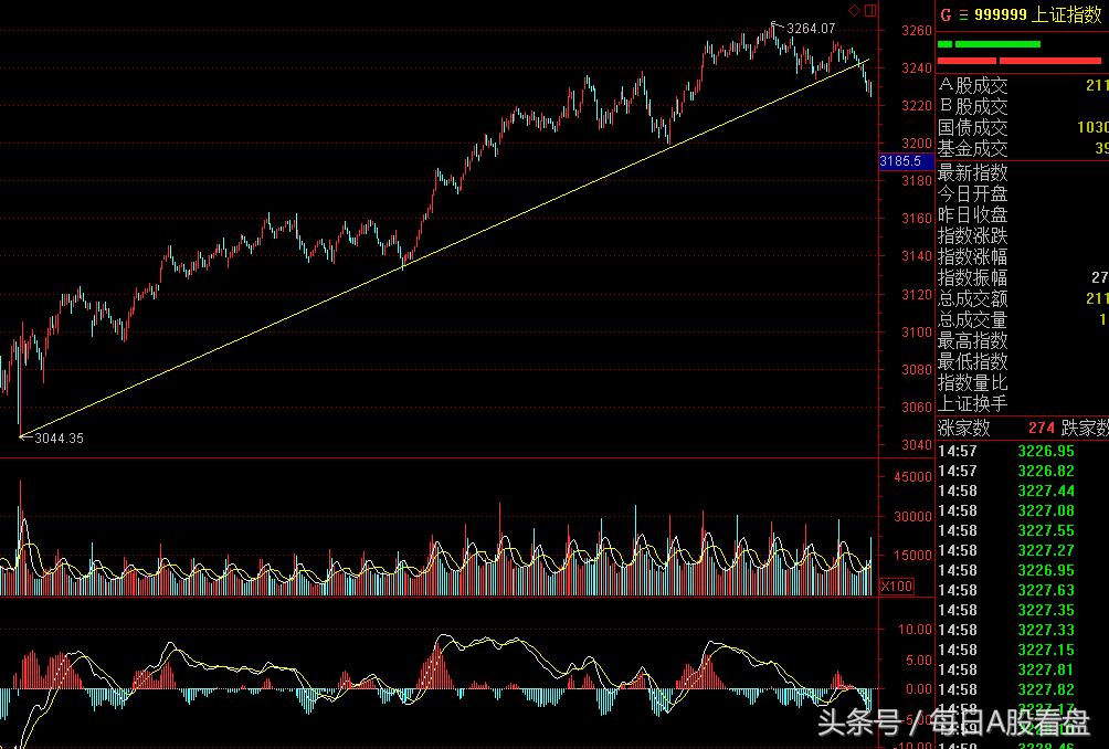 指数调整第一目标位在哪里？