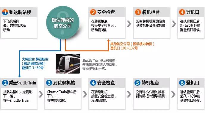 仁川机场转机过境全过程,来韩国必做的事情