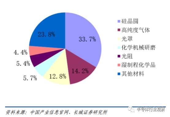 半导体硅片现状,中国每年进口硅片情况